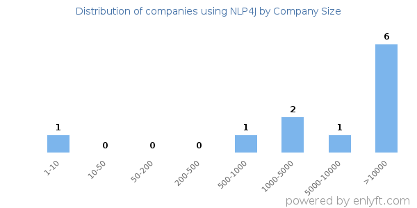 Companies using NLP4J, by size (number of employees)