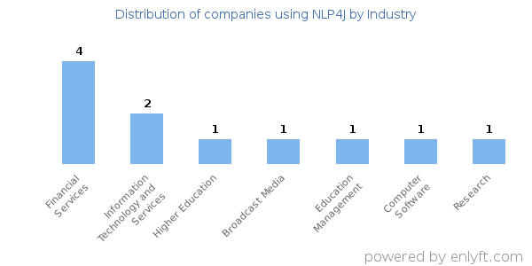 Companies using NLP4J - Distribution by industry