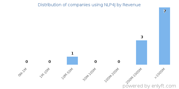 NLP4J clients - distribution by company revenue