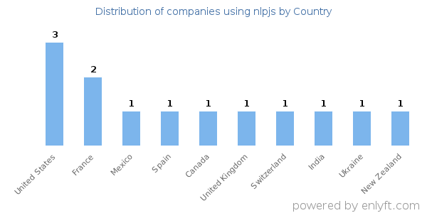 nlpjs customers by country