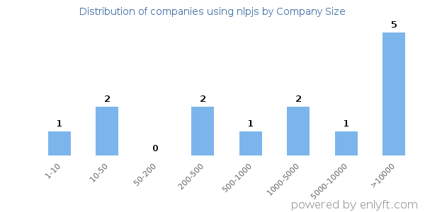Companies using nlpjs, by size (number of employees)