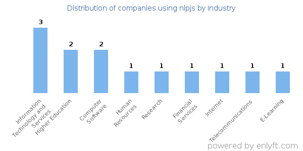 Companies using nlpjs - Distribution by industry