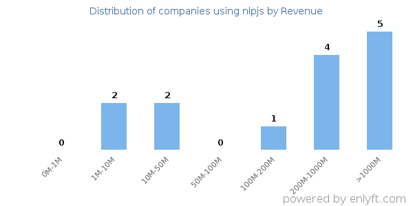 nlpjs clients - distribution by company revenue