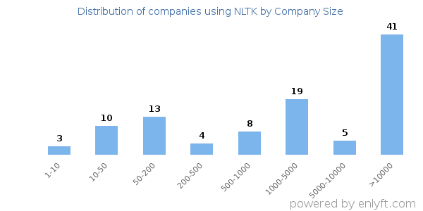 Companies using NLTK, by size (number of employees)