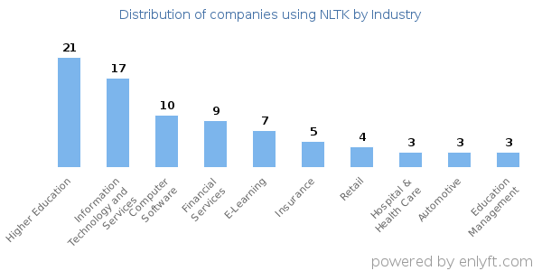 Companies using NLTK - Distribution by industry