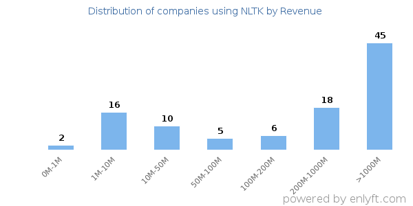 NLTK clients - distribution by company revenue