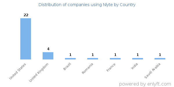 Nlyte customers by country
