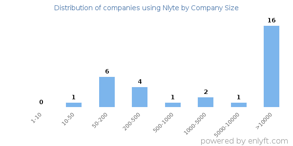 Companies using Nlyte, by size (number of employees)
