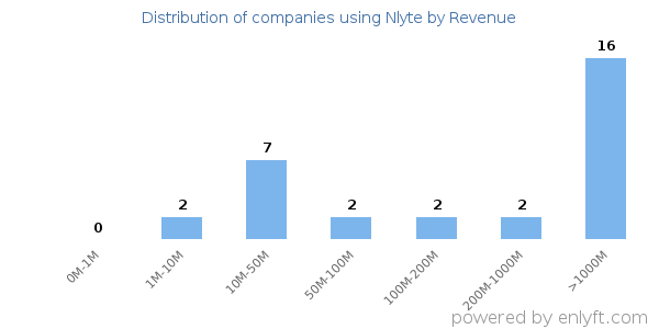 Nlyte clients - distribution by company revenue