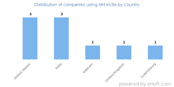 NM Incite customers by country