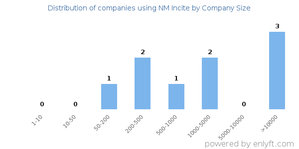Companies using NM Incite, by size (number of employees)