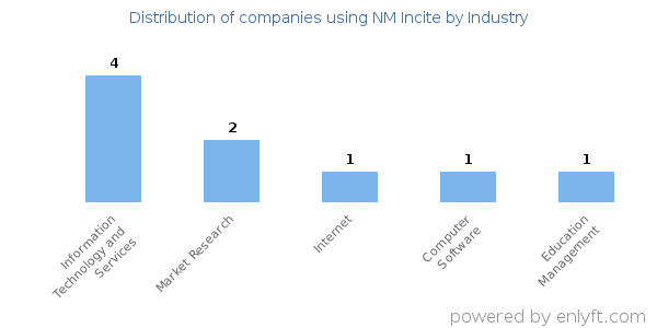 Companies using NM Incite - Distribution by industry