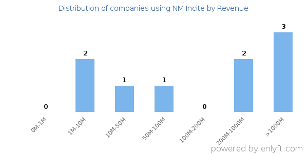 NM Incite clients - distribution by company revenue