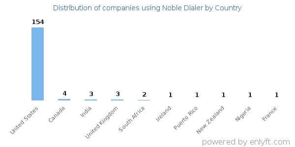Noble Dialer customers by country