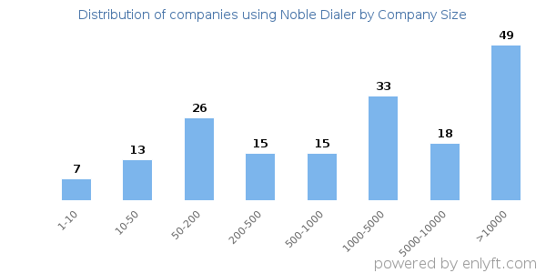 Companies using Noble Dialer, by size (number of employees)