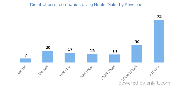 Noble Dialer clients - distribution by company revenue
