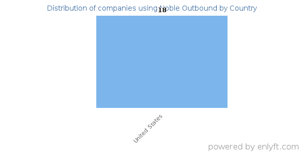 Noble Outbound customers by country