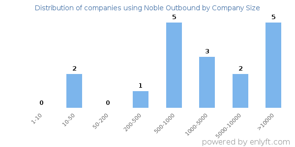 Companies using Noble Outbound, by size (number of employees)