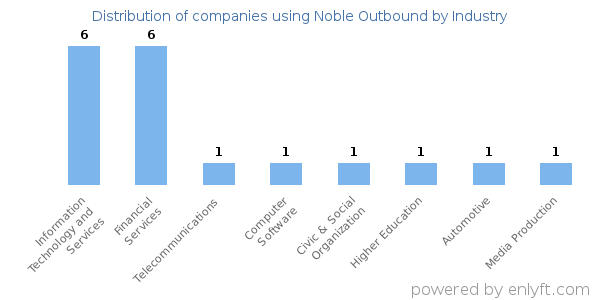 Companies using Noble Outbound - Distribution by industry