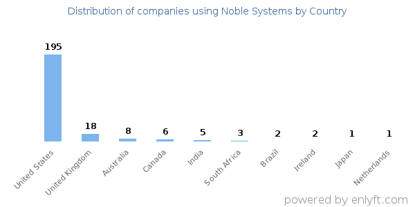 Noble Systems customers by country