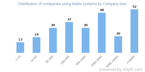 Companies using Noble Systems, by size (number of employees)