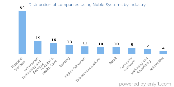 Companies using Noble Systems - Distribution by industry
