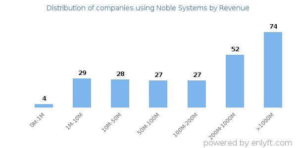 Noble Systems clients - distribution by company revenue
