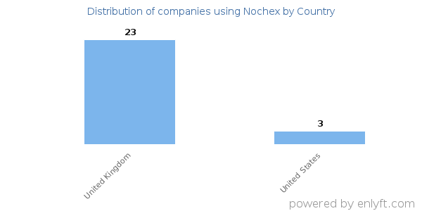 Nochex customers by country