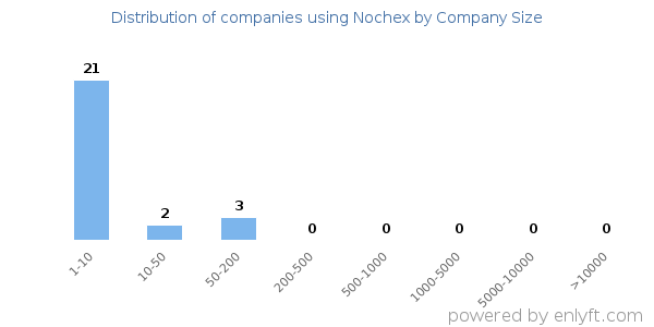 Companies using Nochex, by size (number of employees)