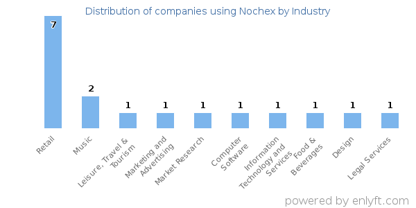 Companies using Nochex - Distribution by industry