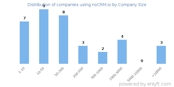 Companies using noCRM.io, by size (number of employees)