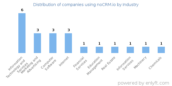 Companies using noCRM.io - Distribution by industry