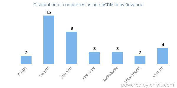 noCRM.io clients - distribution by company revenue