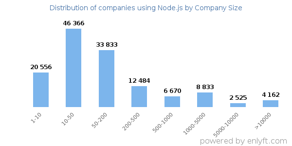 Companies using Node.js, by size (number of employees)