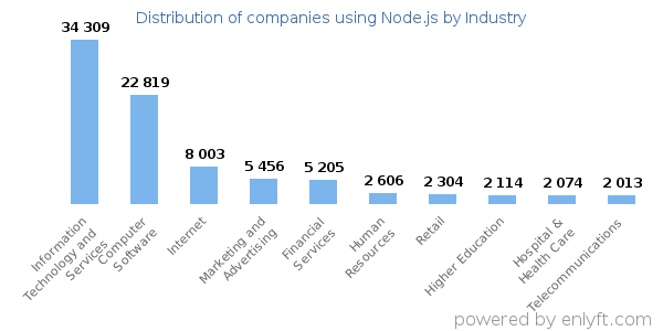 Companies using Node.js - Distribution by industry