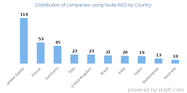 Node-RED customers by country