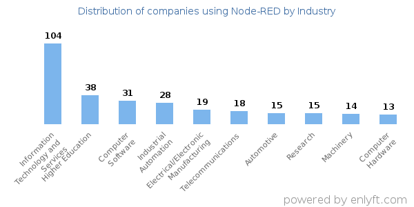 Companies using Node-RED - Distribution by industry
