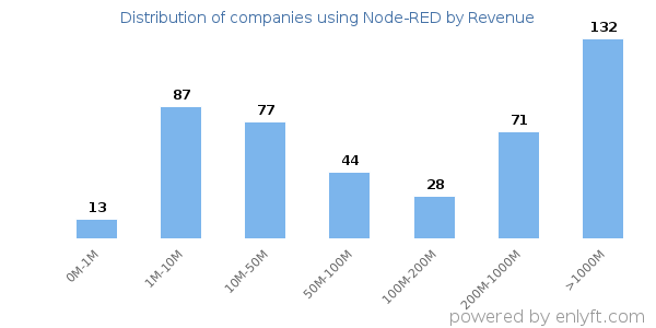 Node-RED clients - distribution by company revenue