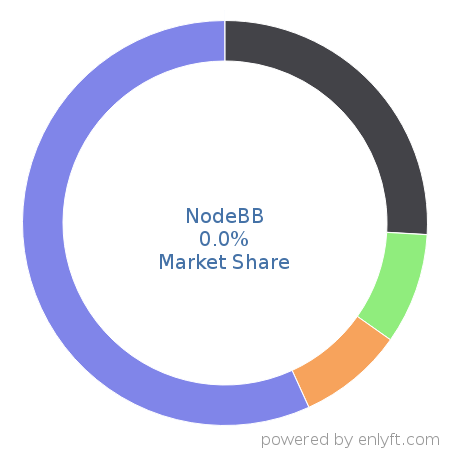 NodeBB market share in Collaborative Software is about 0.0%