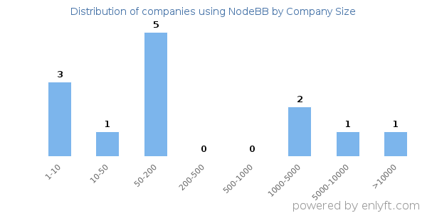 Companies using NodeBB, by size (number of employees)