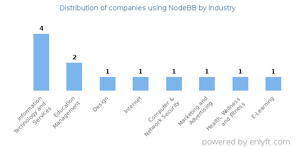 Companies using NodeBB - Distribution by industry