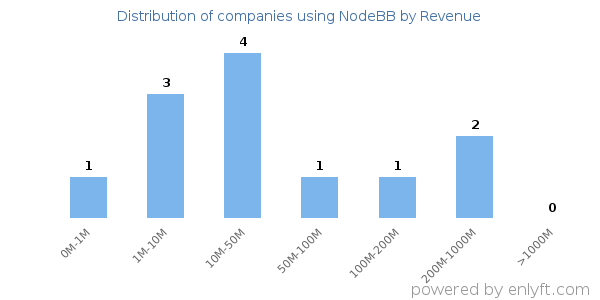 NodeBB clients - distribution by company revenue