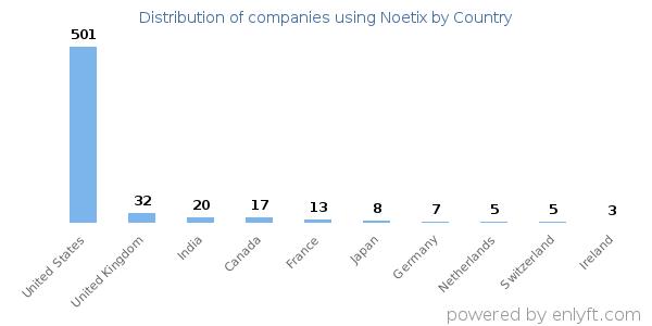 Noetix customers by country