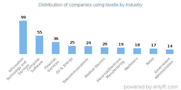 Companies using Noetix - Distribution by industry