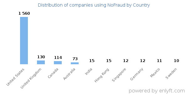 NoFraud customers by country