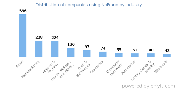 Companies using NoFraud - Distribution by industry