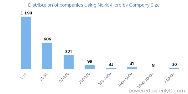 Companies using Nokia-Here, by size (number of employees)