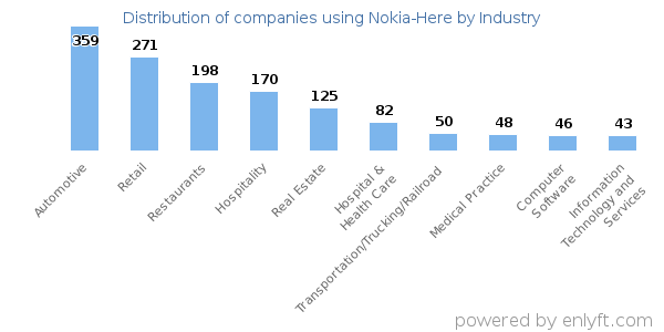 Companies using Nokia-Here - Distribution by industry