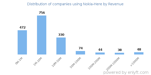 Nokia-Here clients - distribution by company revenue