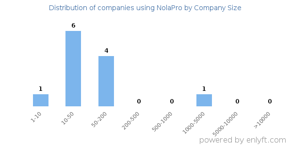 Companies using NolaPro, by size (number of employees)